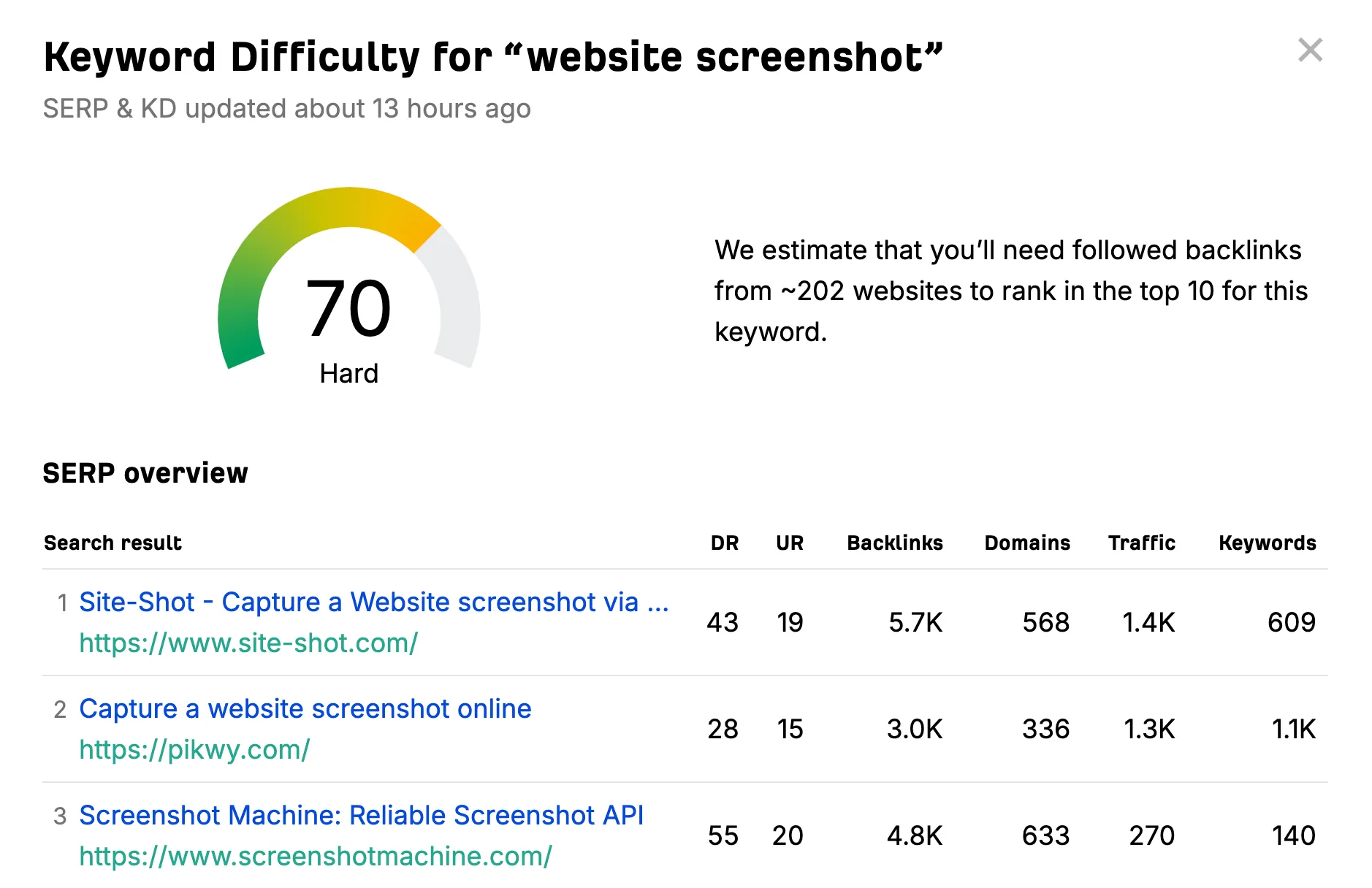 A Screenshot of the Ahrefs Keyword Difficulty tool