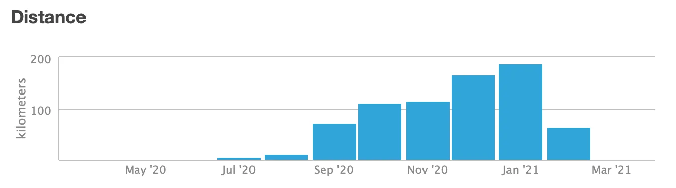 distances by month