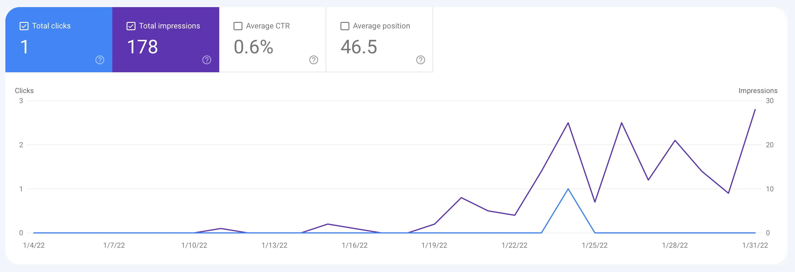 The first visitor in Google Search Console