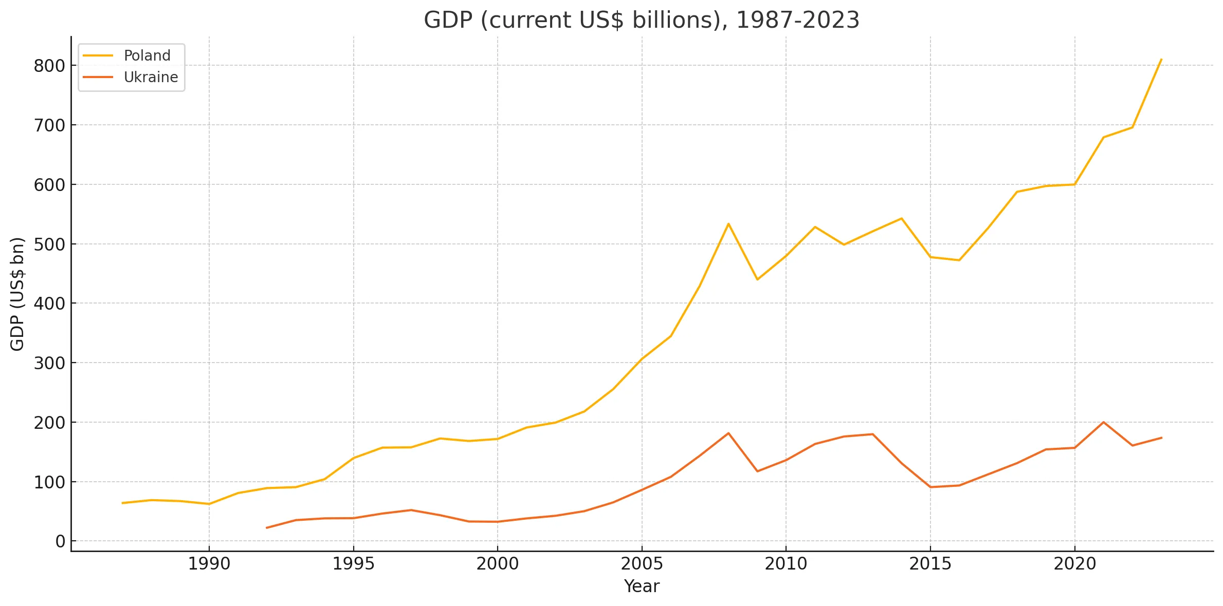 GDP of Ukraine and Poland since 1987