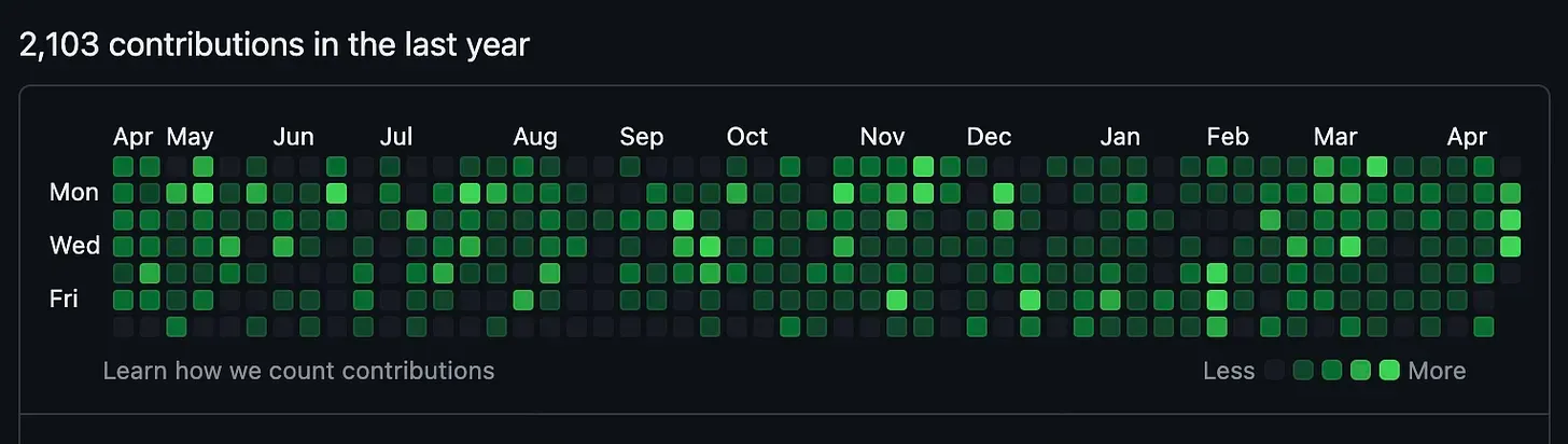 My GitHub contribution graph.