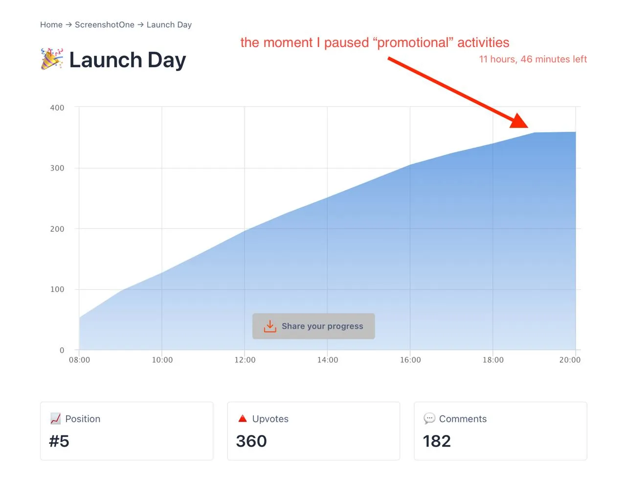 A screenshot of the Product Hunt metrics