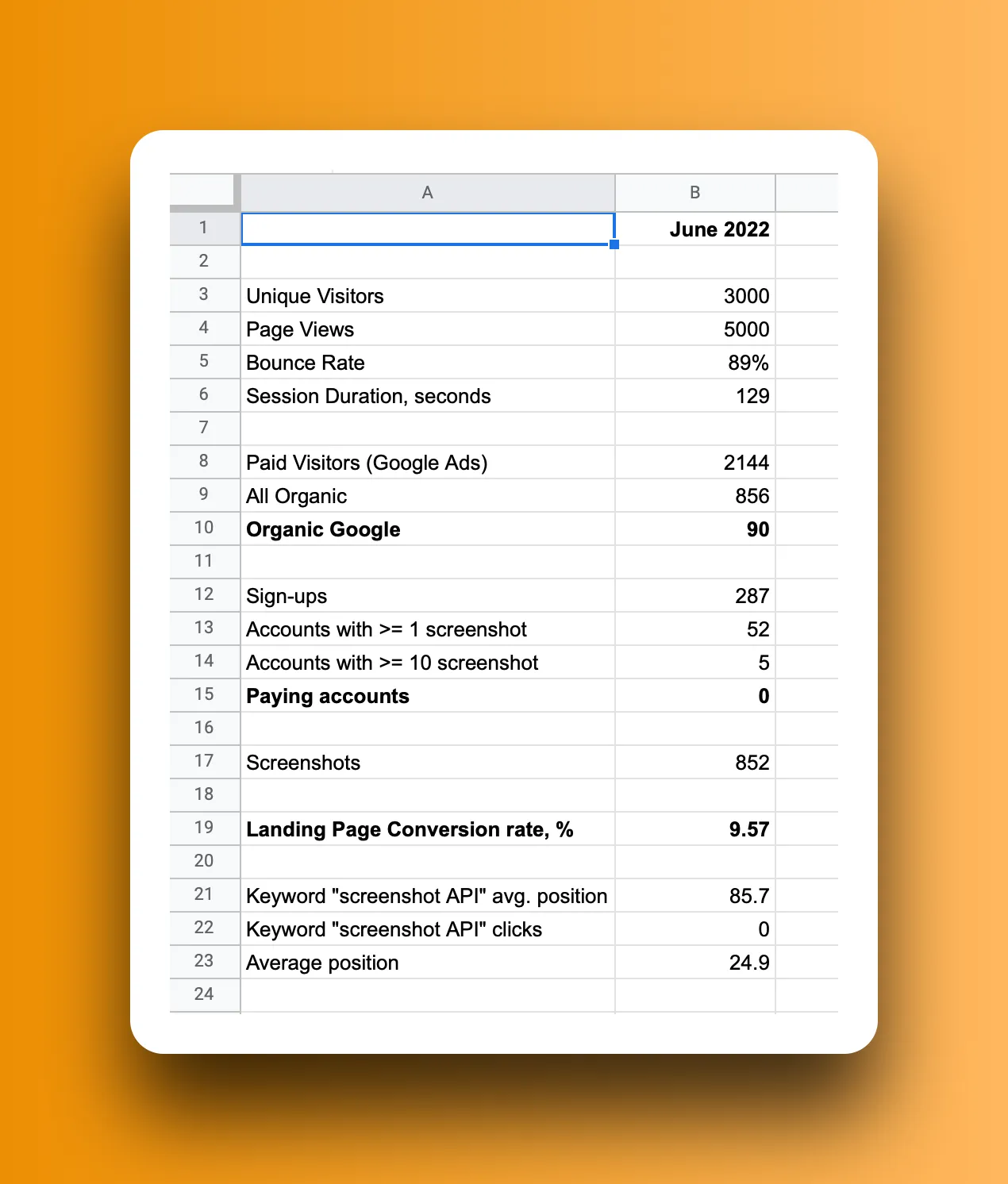 June 2022 metrics for ScreenshotOne.com