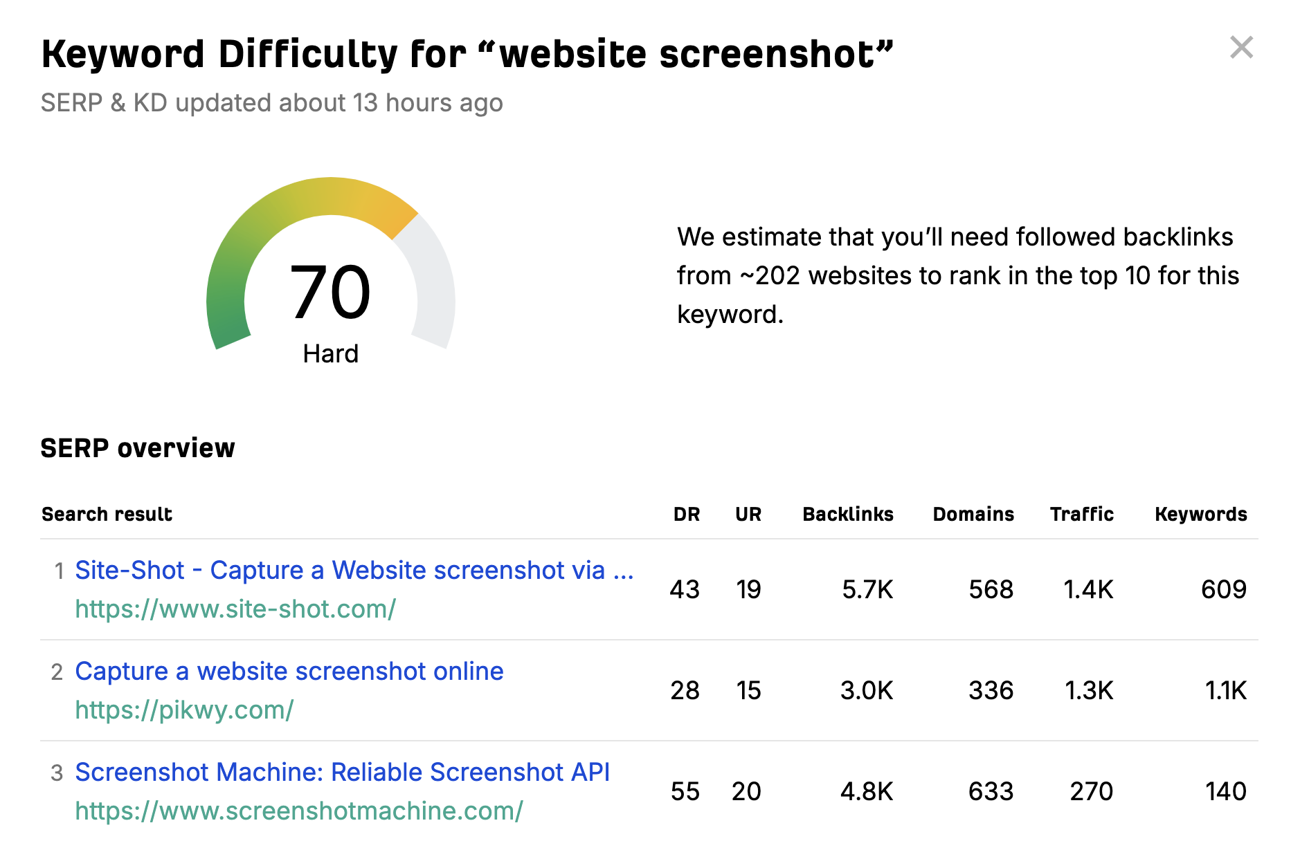 A Screenshot of the Ahrefs Keyword Difficulty tool