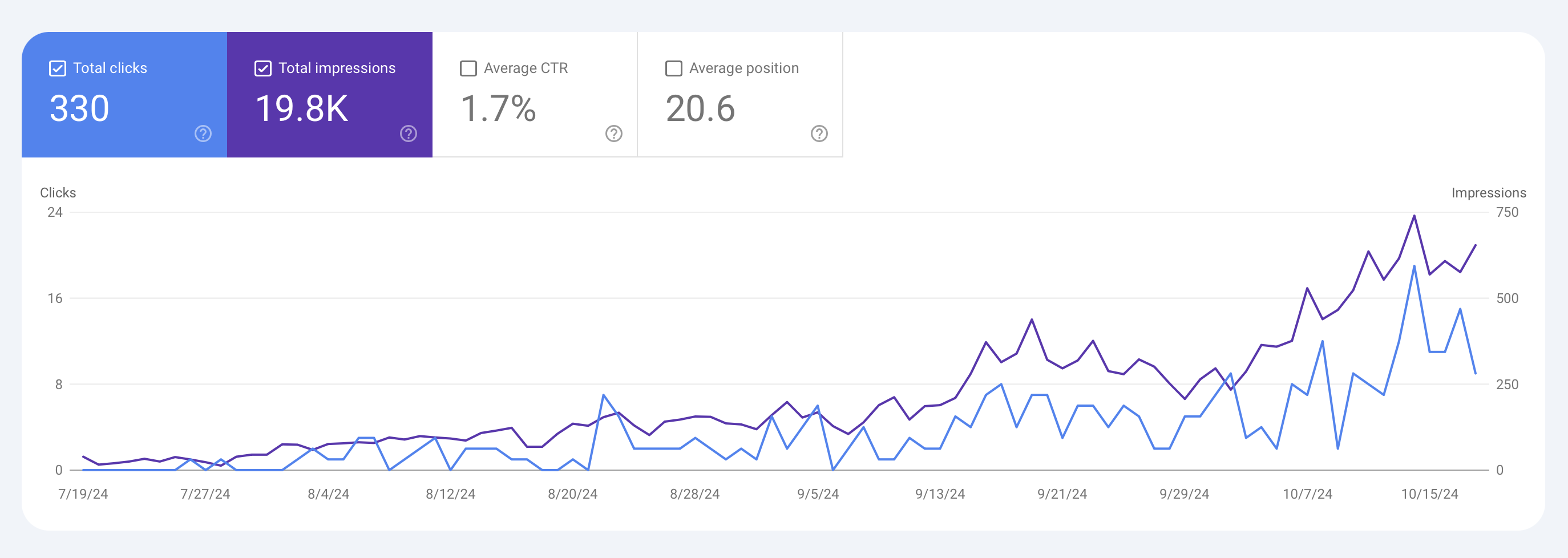 A Screenshot of the Google Search Console results